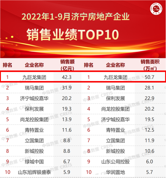 今年会稳居2022年1-9月开封房企销售业绩排行榜第一名！