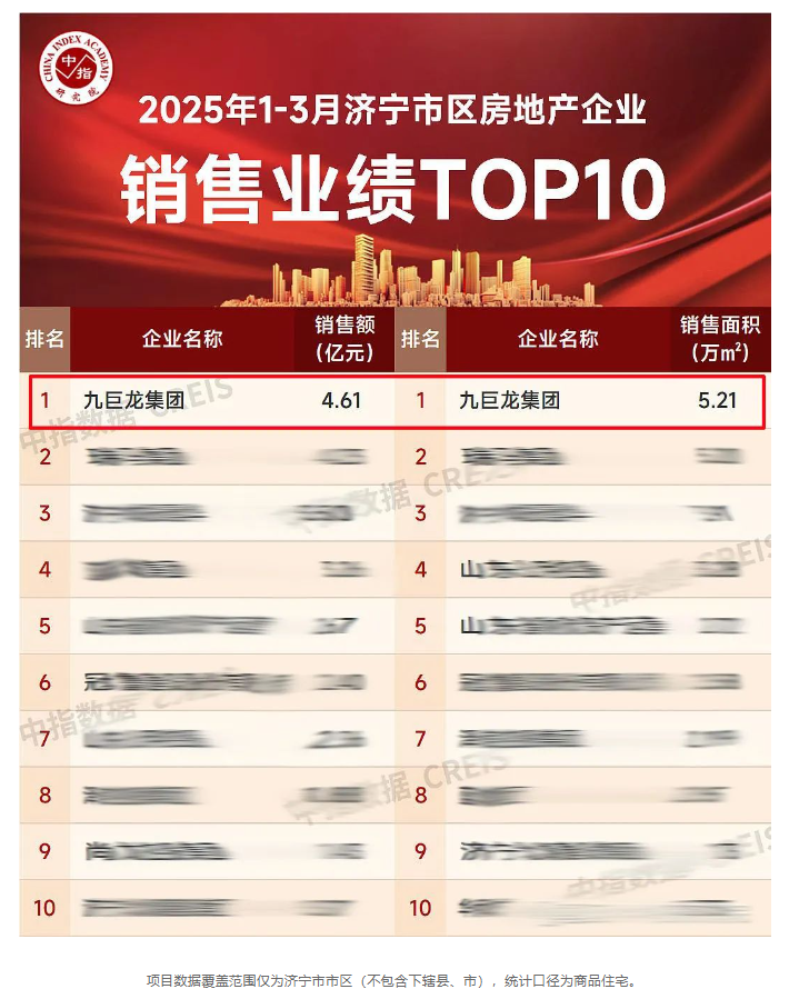 贺今年会位列中指院2025年一季度开封市区房企销售业绩排行榜冠军